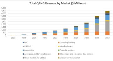 IQT रिसर्च ने अनुमान लगाया है कि QRNG मार्केट 1.2 तक $2028 बिलियन तक पहुंच जाएगा और पहला "मास मार्केट" क्वांटम डिवाइस बन जाएगा