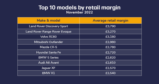 November used car margins by model