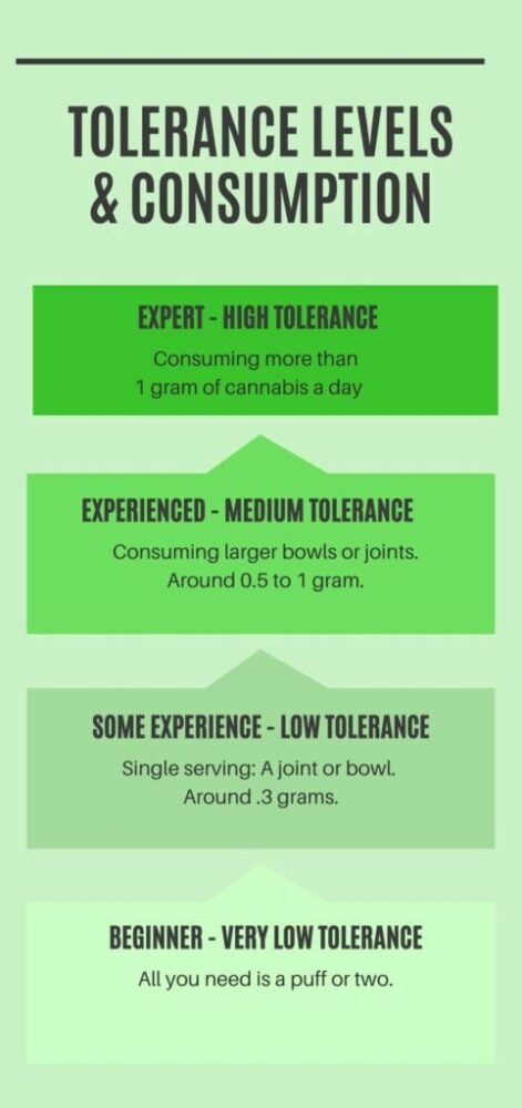 Marijuana-tolerans: THC-toleransavbrott har sina fördelar