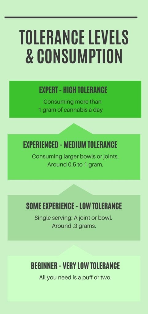 marihuana tolerantieniveau grafiek
