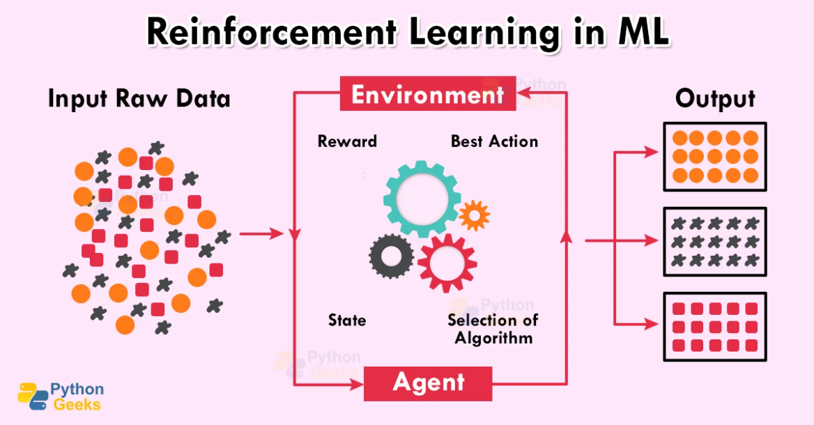 Meta-Reinforcement Learning in Data Science