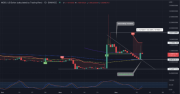 MobileCoin Price Prediction: MOB Spikes 22% In 24 Hours – Time To Buy?