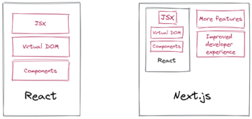 Next.js vs. React: hvad skal du bruge?