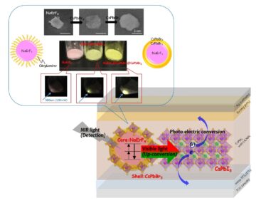 روش جدید تشخیص نور مادون قرمز نزدیک با استفاده از نانومواد افزایش تبدیل