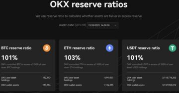 OKX divulga segundo relatório de comprovação de reservas e promete publicação mensal