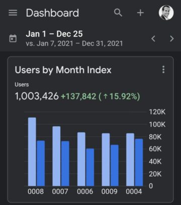 Our First Year With 1,000,000 Readers of SaaStr.com!!