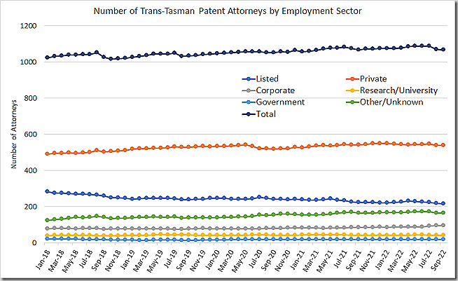 Trans-Tasman attorneys by employment sector
