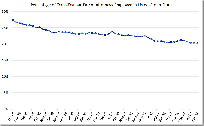 Percentage of trans-Tasman patent attorneys employed in listed group firms