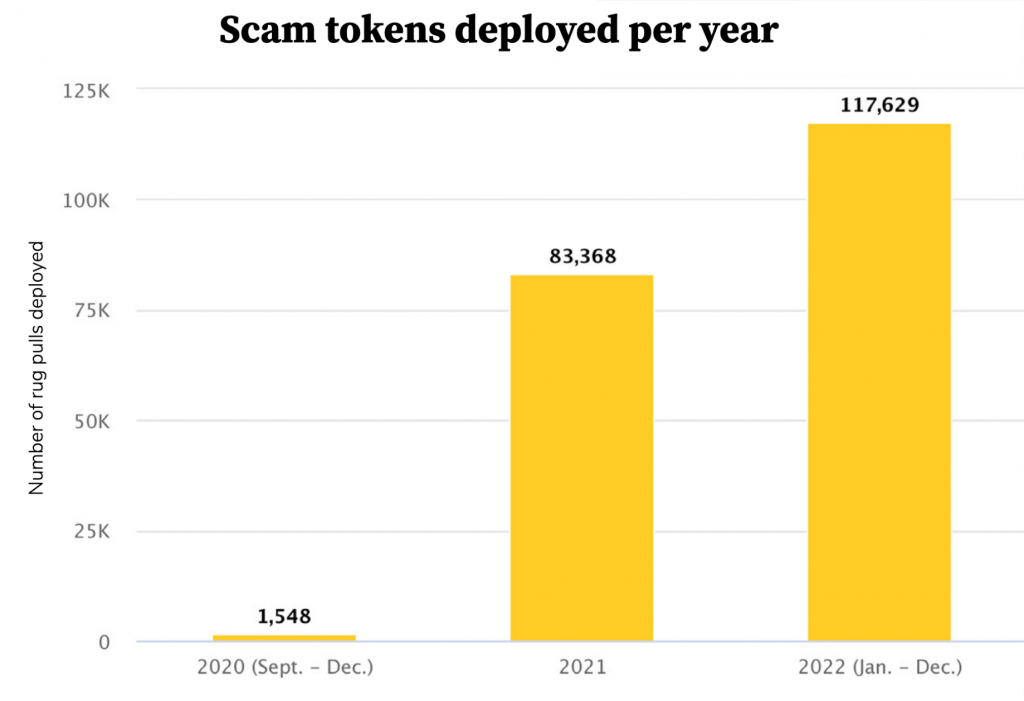 Rise in Scam Tokens: Report Reveals Over 350 Crypto Scams Created Per Day in 2022