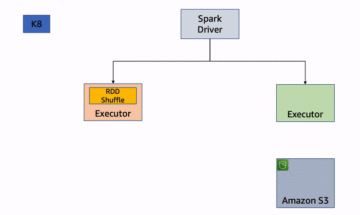 Execute clusters Spark tolerantes a falhas e com custo otimizado usando o Amazon EMR em instâncias spot EKS e Amazon EC2