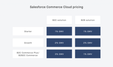 Salesforce Commerce Cloud từ A đến Z: Định nghĩa, Giá cả, Tính năng và Lợi ích