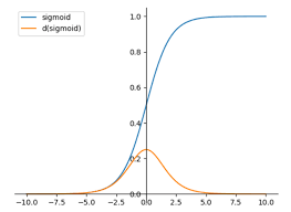 Graphique de la fonction sigmoïde et de sa dérivée