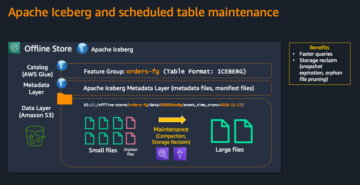 Accélérez le développement ML à l'aide du magasin de fonctionnalités SageMaker et du compactage du magasin hors ligne Apache Iceberg
