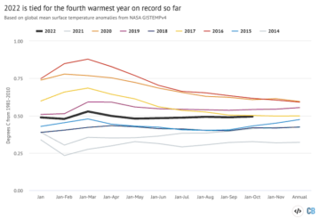 Starea climei: 2022 este în prezent la egalitate cu al patrulea cel mai cald an înregistrat