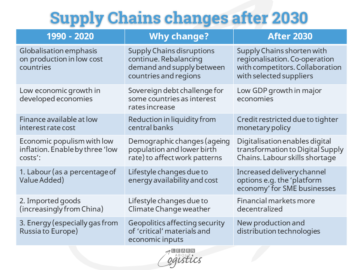 Supply Chains will change approaching 2030 but to what?