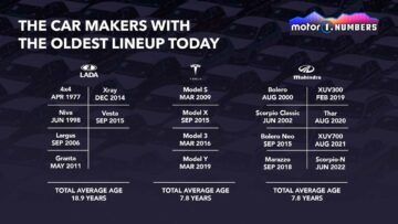 Tesla: The Car Maker With The Second Oldest Lineup In The World