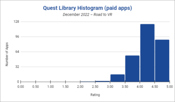 De 20 bäst rankade och mest populära Quest-spelen och apparna – december 2022
