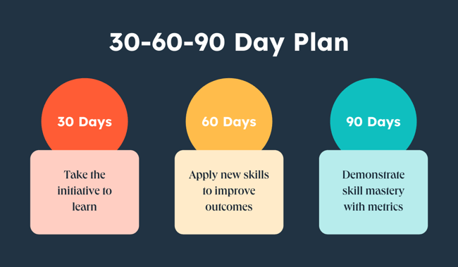 خطة 30-60-90 يومًا
