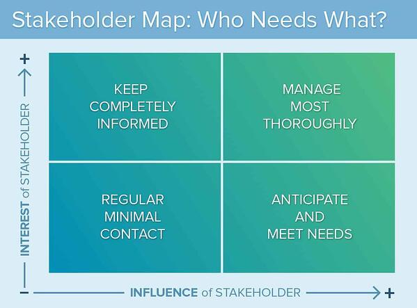 stakeholder mapping, stakeholder management proces