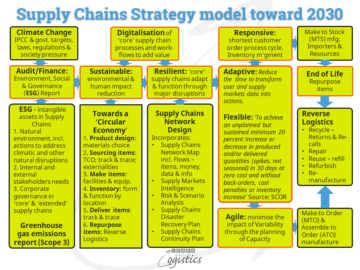 Three strategies to one Supply Chains Network strategy