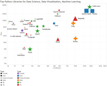 Top 38 des bibliothèques Python pour la science des données, la visualisation des données et l'apprentissage automatique