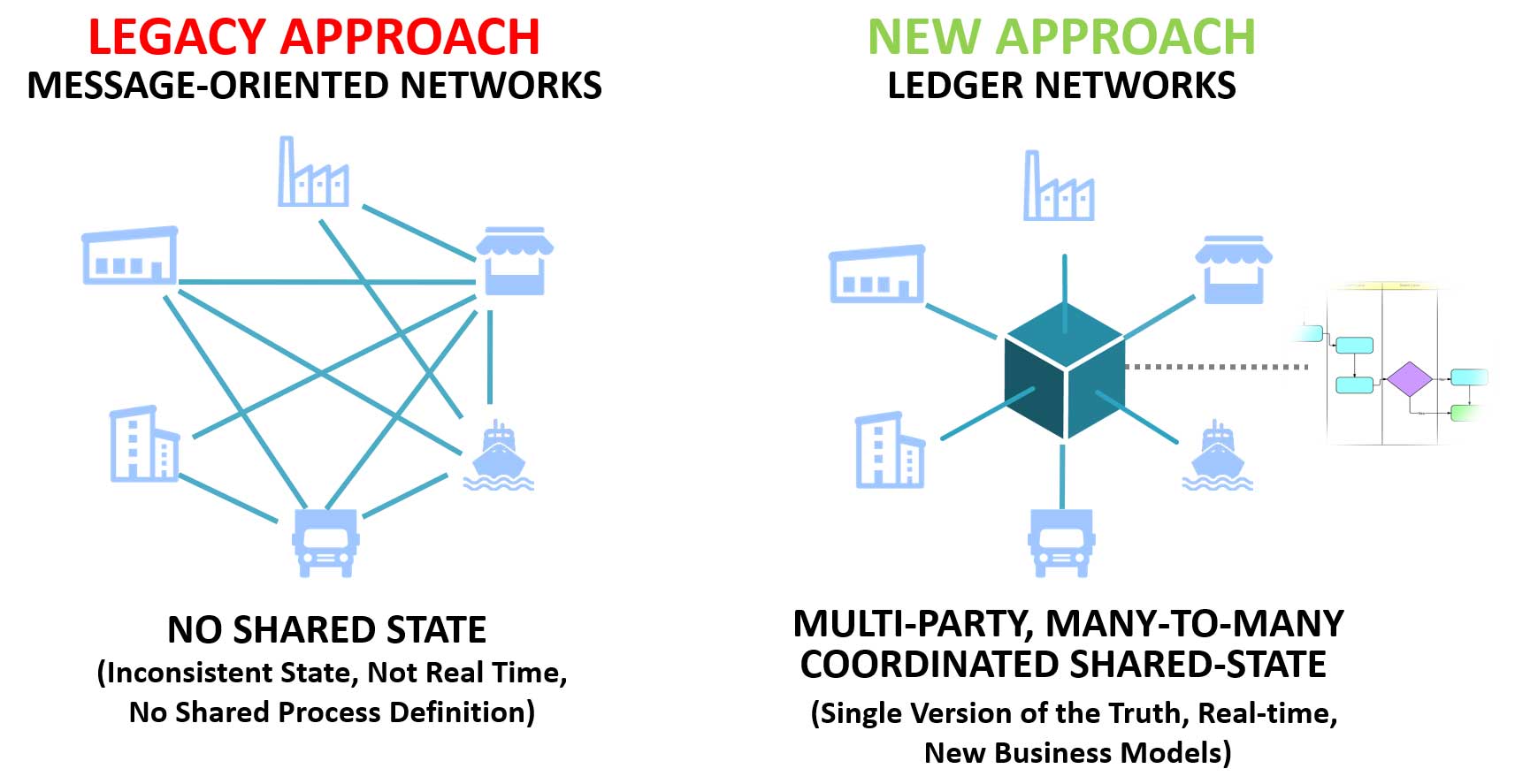 Supply Chain Architecture: Business Networks vs Supply Chain Management Systems