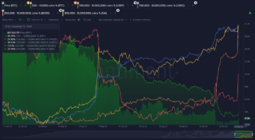 Les baleines accumulent des Stablecoins ? Qu'est-ce que cela signifie pour les prix du Bitcoin et de l'Altcoin ?