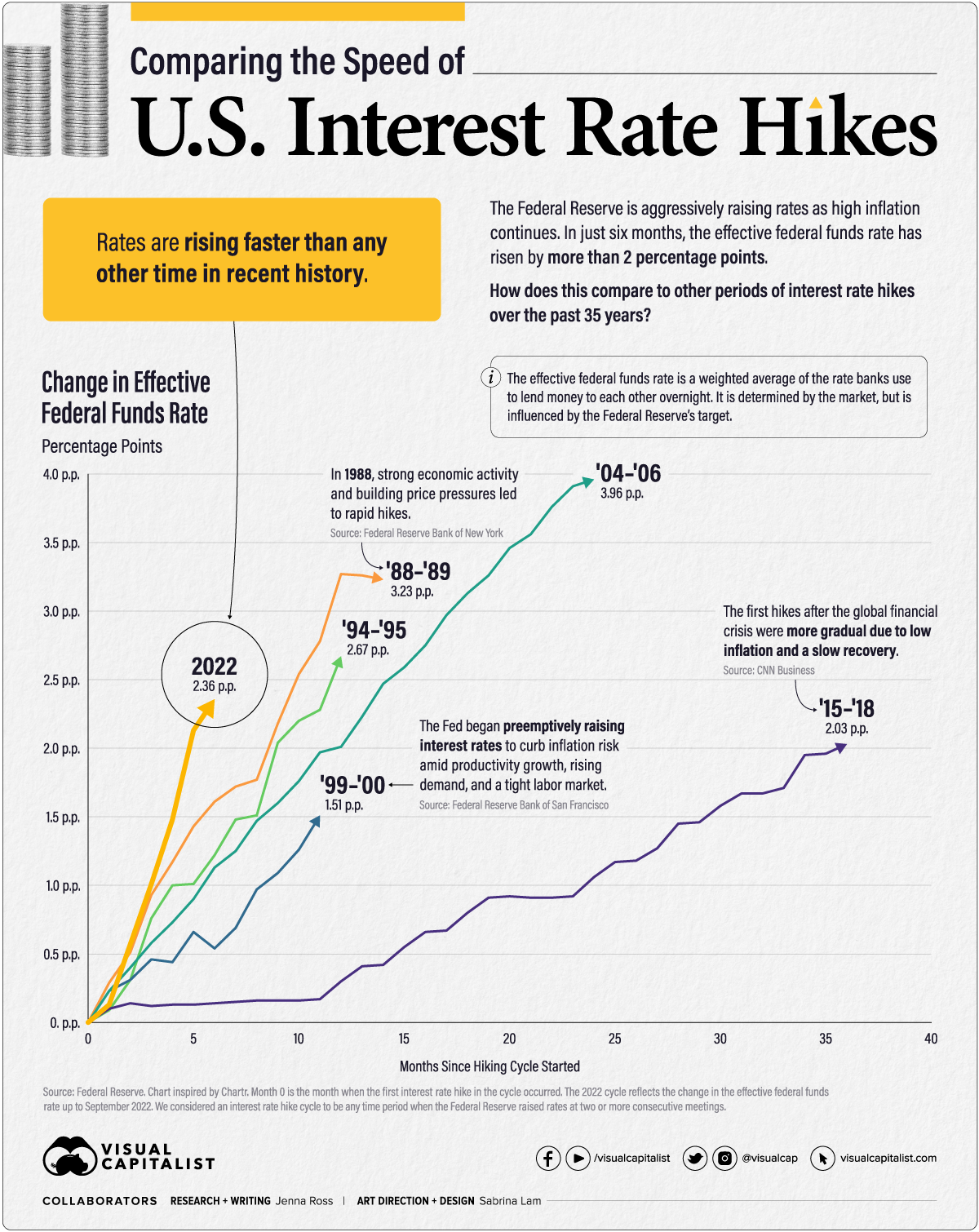 infografic cu creșterea ratei dobânzii din SUA