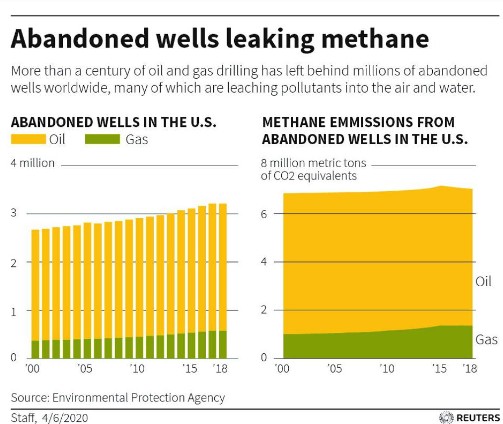Poços de petróleo abandonados vazando metano nos EUA