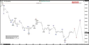 Apple inc: Forecasting the reaction lower after wave (2) bounce