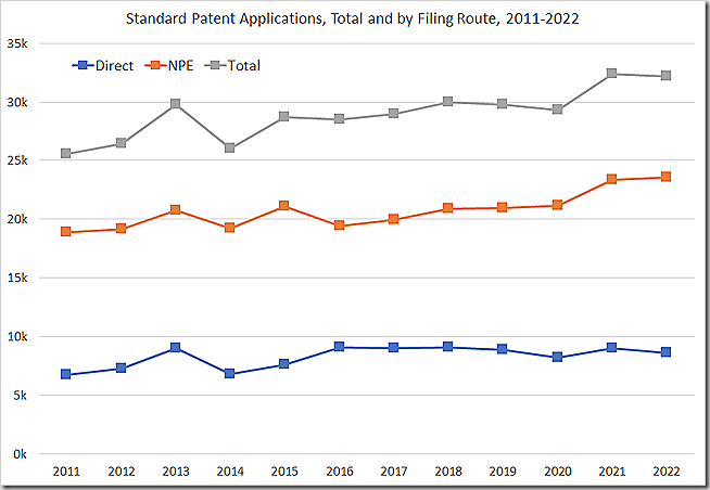 Standardpatentansökningar, totalt och per arkiveringsväg, 2011-2022