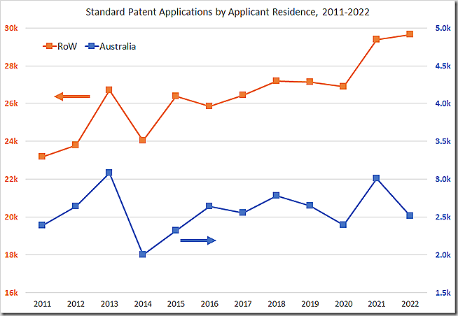 आवेदक निवास द्वारा मानक पेटेंट आवेदन, 2011-2022