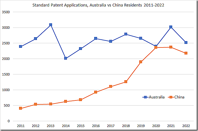 Standard Patent Applications, Australia vs China Residents 2011-2022