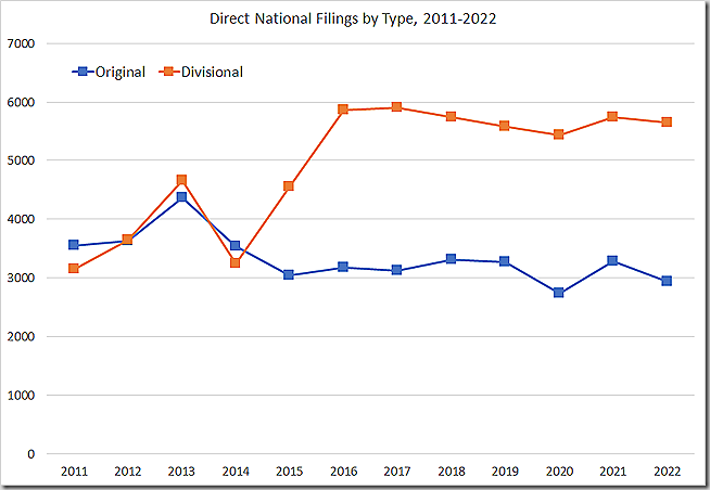 प्रकार के अनुसार प्रत्यक्ष राष्ट्रीय फाइलिंग, 2011-2022