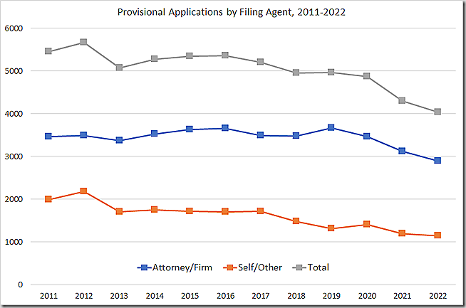 Provisional Applications by Filing Agent, 2011-2022
