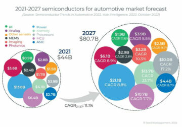 Η αγορά τσιπ ημιαγωγών αυτοκινήτων αυξάνεται κατά 11.1% CAGR σε πάνω από 80 δισεκατομμύρια δολάρια το 2027, λόγω της ηλεκτροκίνησης και της ADAS