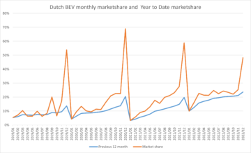 Awesome Dutch BEV Sales in 2023