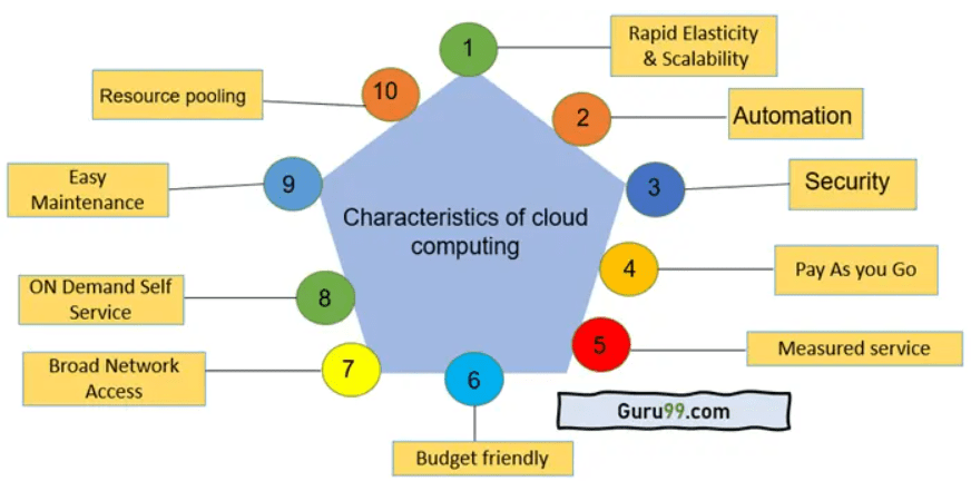Einsteigerleitfaden für Cloud Computing