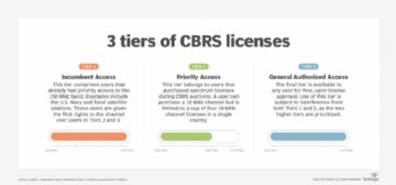 أفضل الممارسات لنشر CBRS للمؤسسات