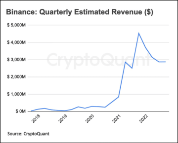 Binance Revenue Grows 10X; But Can It Sustain Growing Asset Outflows?