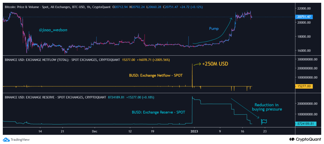 Binance USD (BUSD) Exchange Reserves Dry Up, Reason Behind Bitcoin’s Slowdown?