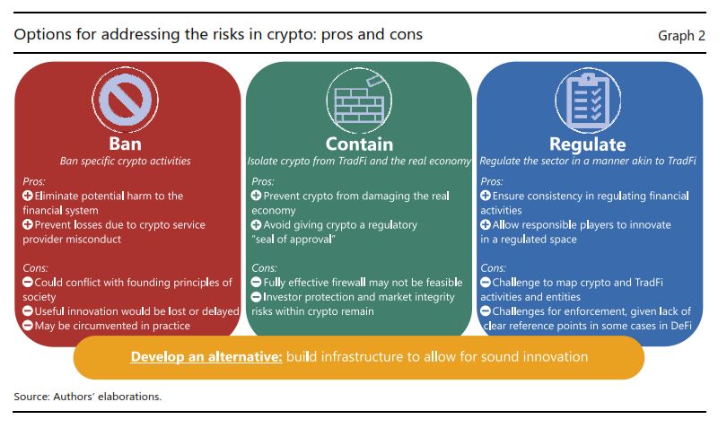 BIS публикует отчет о вариантах устранения крипто-рисков: запрет, сдерживание, регулирование или?