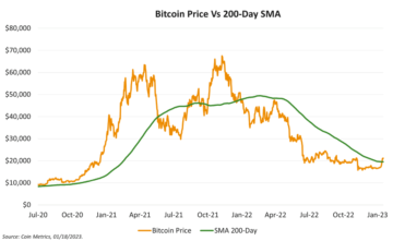 Bitcoin bryter igenom 200-dagars glidande medelvärde