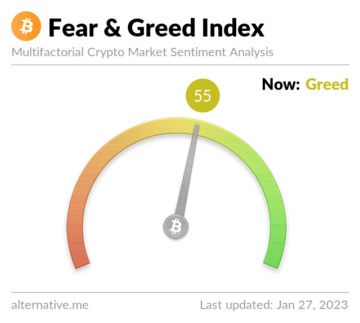 Bitcoin ($BTC) Fear and Greed Index toont 'hebzucht' voor het eerst in bijna een jaar