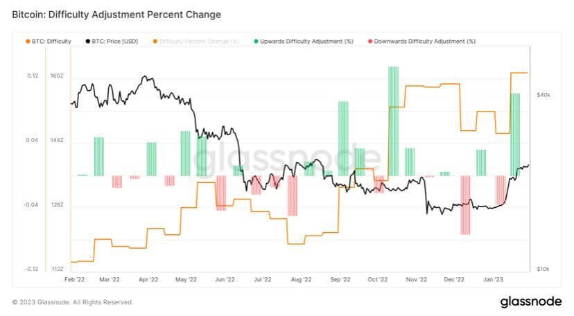 Bitcoin difficulty hits new ATH rising by 4.68%, further securing the network