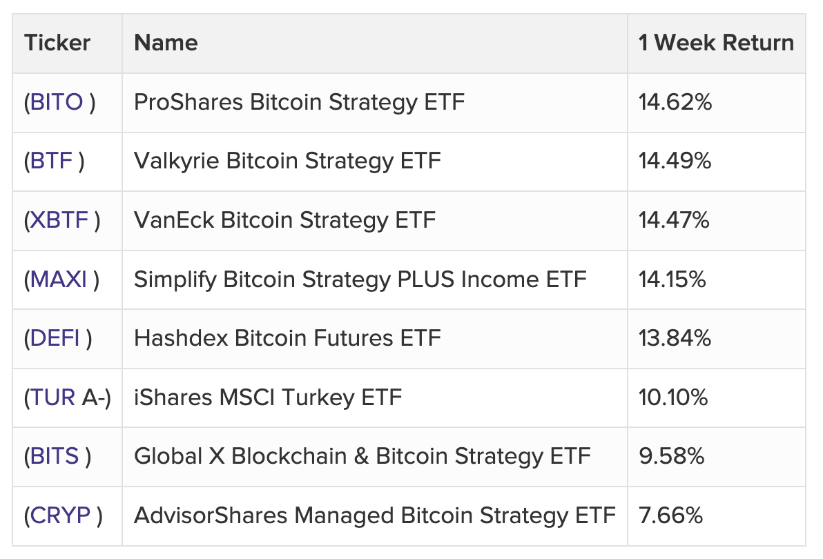 Bitcoinowe fundusze ETF osiągają najwyższe zwroty spośród wszystkich funduszy ETF