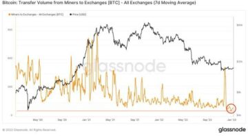 Bitcoin gwałtownie wzrasta do 23,000 XNUMX, ponieważ sprzedaż górników osiąga wieloletni najniższy poziom
