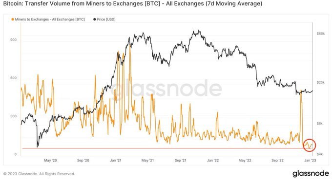 Bitcoin transfer volume from miners to exchanges