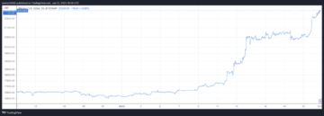 Bitcoin um 34 % gestiegen, seit Jim Cramer sagte, es sei ein guter Zeitpunkt, „aus Krypto herauszukommen“