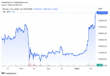 Bitcoin a crescut cu 50% față de piața ursă, cu performanță scăzută SPY, Gold